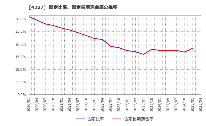4287 (株)ジャストプランニング: 固定比率、固定長期適合率の推移