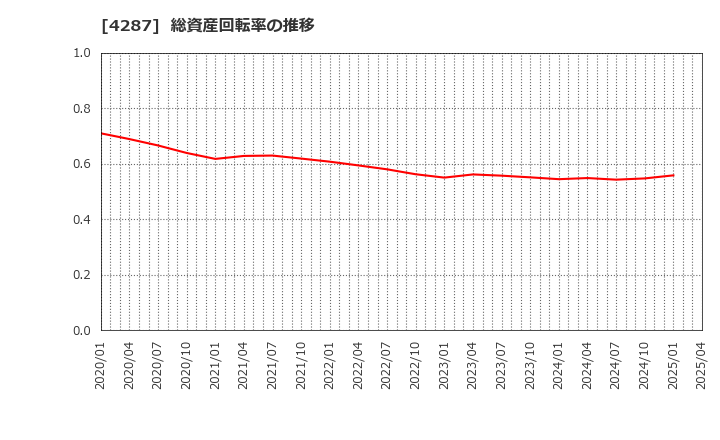 4287 (株)ジャストプランニング: 総資産回転率の推移