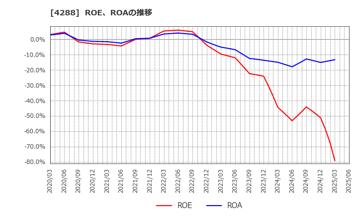 4288 (株)アズジェント: ROE、ROAの推移