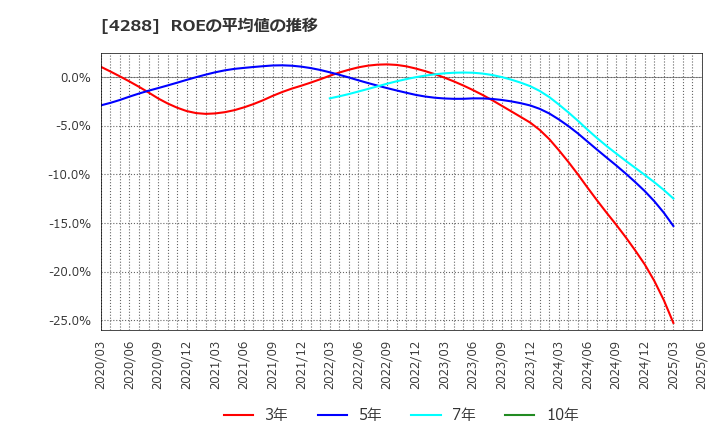 4288 (株)アズジェント: ROEの平均値の推移