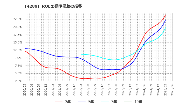 4288 (株)アズジェント: ROEの標準偏差の推移
