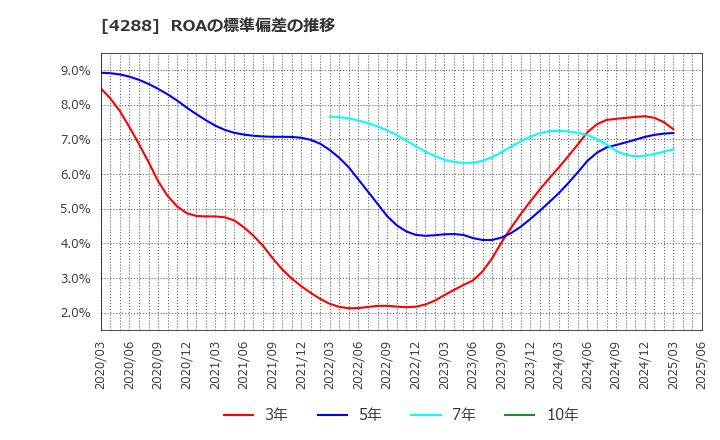 4288 (株)アズジェント: ROAの標準偏差の推移