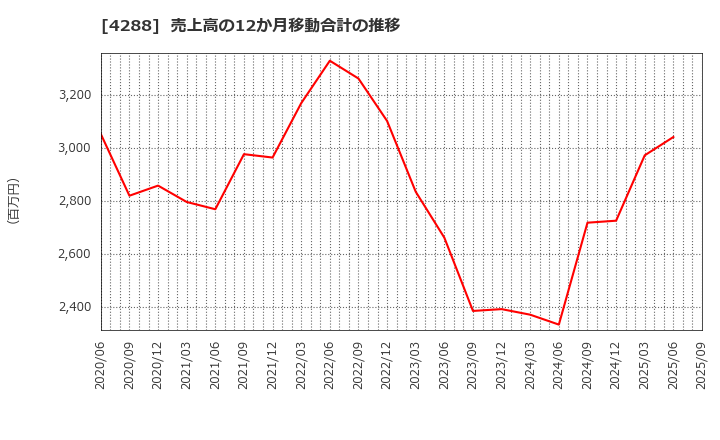 4288 (株)アズジェント: 売上高の12か月移動合計の推移