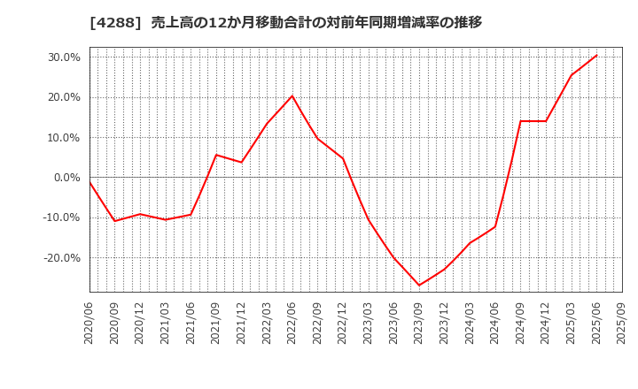 4288 (株)アズジェント: 売上高の12か月移動合計の対前年同期増減率の推移