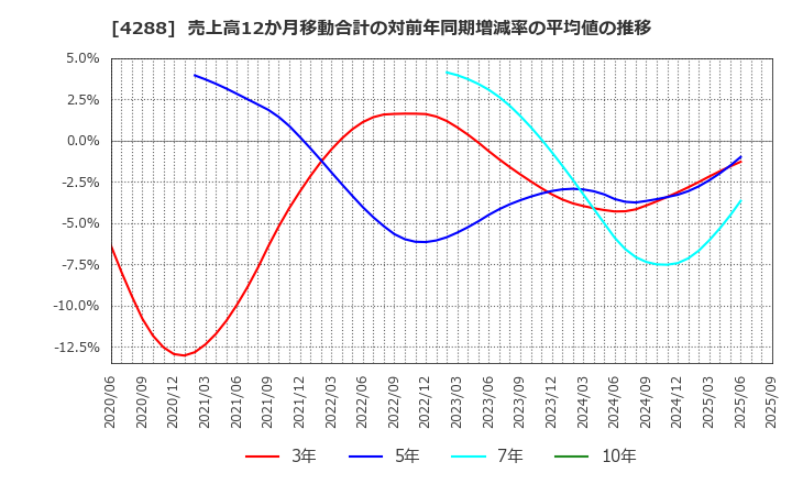 4288 (株)アズジェント: 売上高12か月移動合計の対前年同期増減率の平均値の推移
