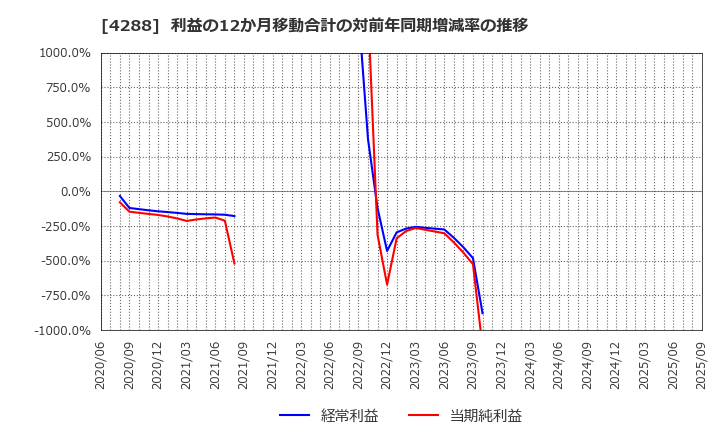 4288 (株)アズジェント: 利益の12か月移動合計の対前年同期増減率の推移