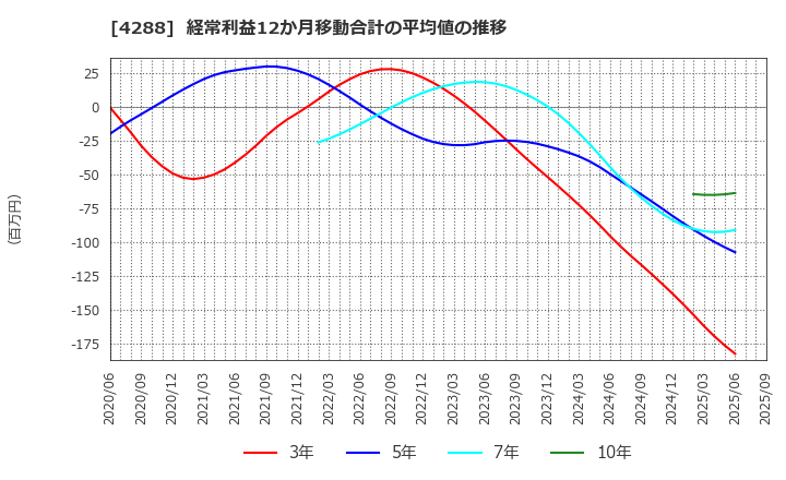 4288 (株)アズジェント: 経常利益12か月移動合計の平均値の推移