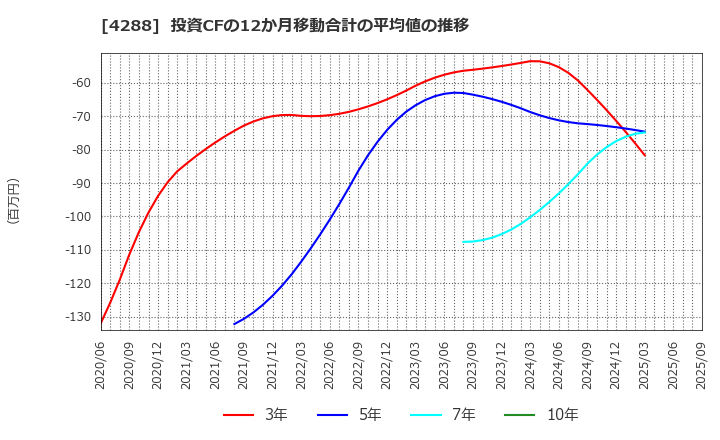 4288 (株)アズジェント: 投資CFの12か月移動合計の平均値の推移