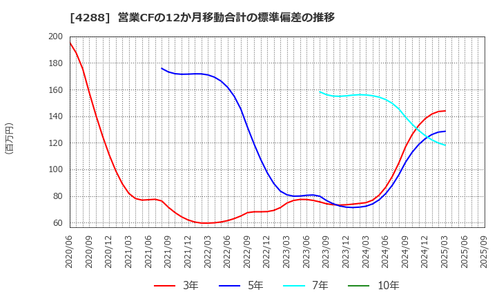 4288 (株)アズジェント: 営業CFの12か月移動合計の標準偏差の推移