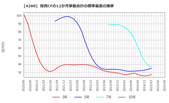 4288 (株)アズジェント: 投資CFの12か月移動合計の標準偏差の推移