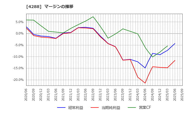 4288 (株)アズジェント: マージンの推移