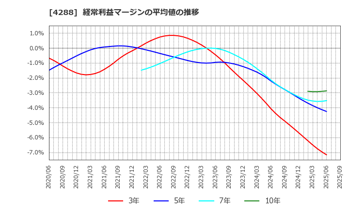 4288 (株)アズジェント: 経常利益マージンの平均値の推移