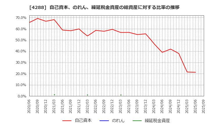 4288 (株)アズジェント: 自己資本、のれん、繰延税金資産の総資産に対する比率の推移