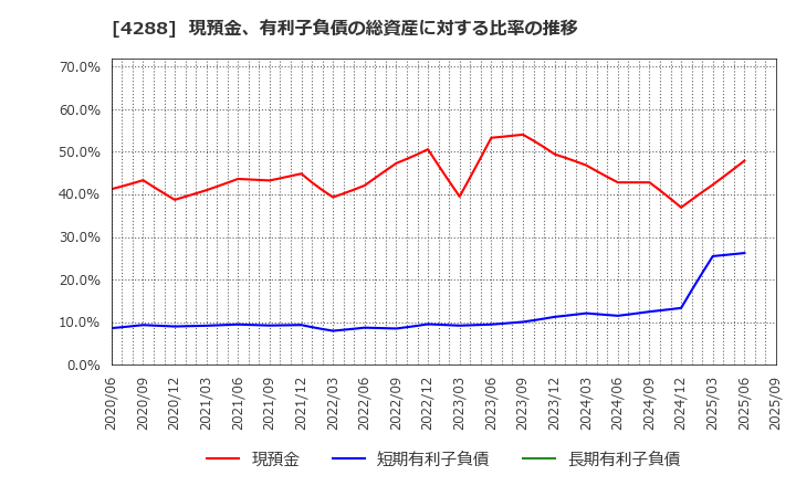 4288 (株)アズジェント: 現預金、有利子負債の総資産に対する比率の推移