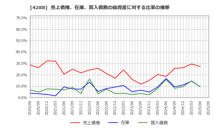 4288 (株)アズジェント: 売上債権、在庫、買入債務の総資産に対する比率の推移