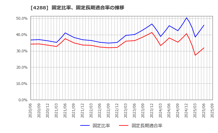 4288 (株)アズジェント: 固定比率、固定長期適合率の推移