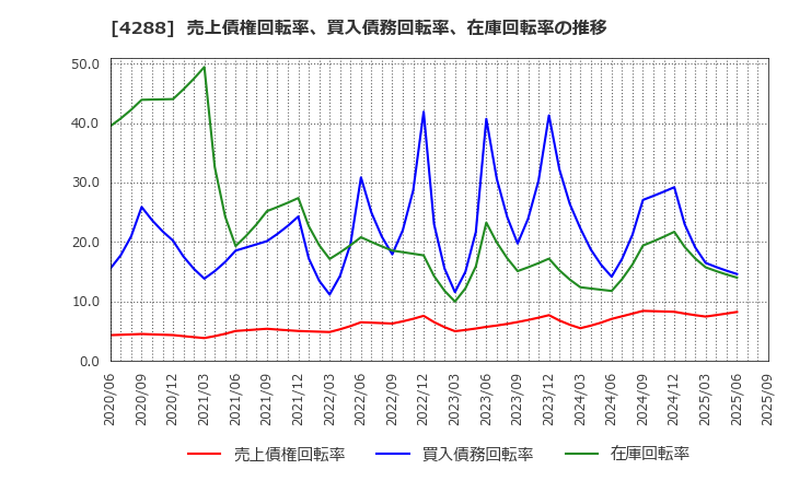 4288 (株)アズジェント: 売上債権回転率、買入債務回転率、在庫回転率の推移