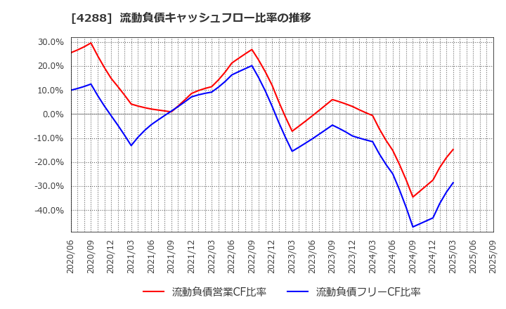4288 (株)アズジェント: 流動負債キャッシュフロー比率の推移