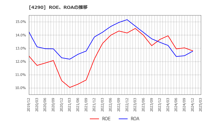 4290 (株)プレステージ・インターナショナル: ROE、ROAの推移