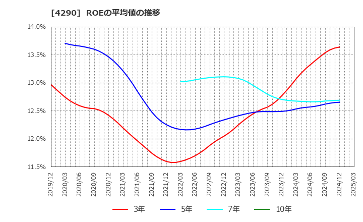 4290 (株)プレステージ・インターナショナル: ROEの平均値の推移