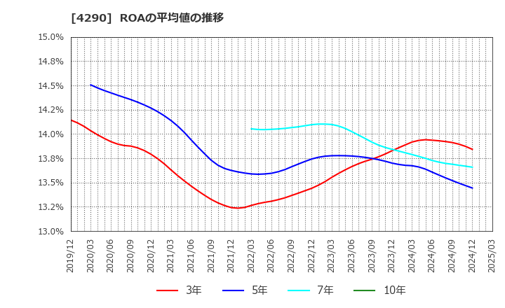 4290 (株)プレステージ・インターナショナル: ROAの平均値の推移