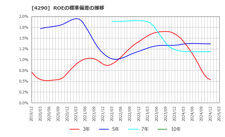 4290 (株)プレステージ・インターナショナル: ROEの標準偏差の推移