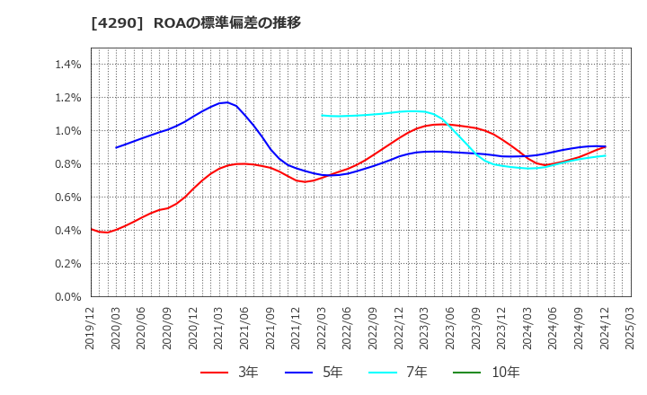 4290 (株)プレステージ・インターナショナル: ROAの標準偏差の推移