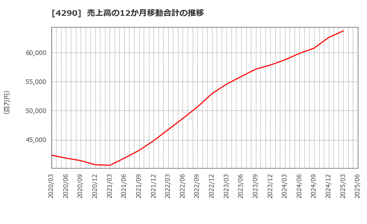 4290 (株)プレステージ・インターナショナル: 売上高の12か月移動合計の推移
