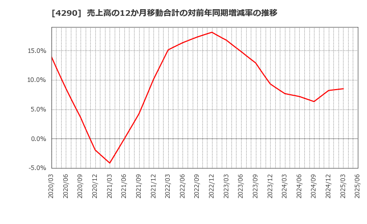4290 (株)プレステージ・インターナショナル: 売上高の12か月移動合計の対前年同期増減率の推移