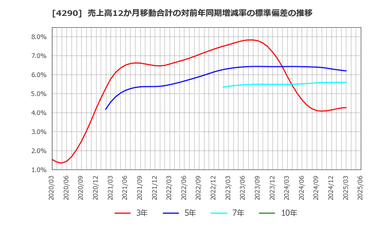 4290 (株)プレステージ・インターナショナル: 売上高12か月移動合計の対前年同期増減率の標準偏差の推移