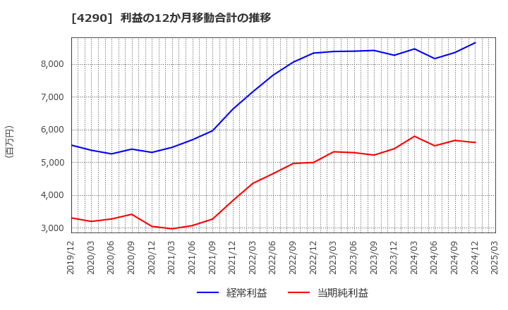 4290 (株)プレステージ・インターナショナル: 利益の12か月移動合計の推移