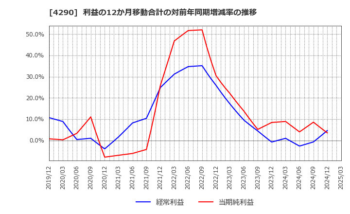 4290 (株)プレステージ・インターナショナル: 利益の12か月移動合計の対前年同期増減率の推移