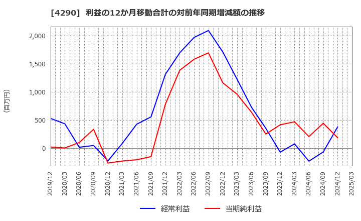 4290 (株)プレステージ・インターナショナル: 利益の12か月移動合計の対前年同期増減額の推移