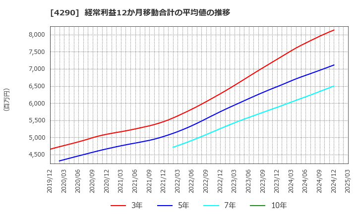 4290 (株)プレステージ・インターナショナル: 経常利益12か月移動合計の平均値の推移
