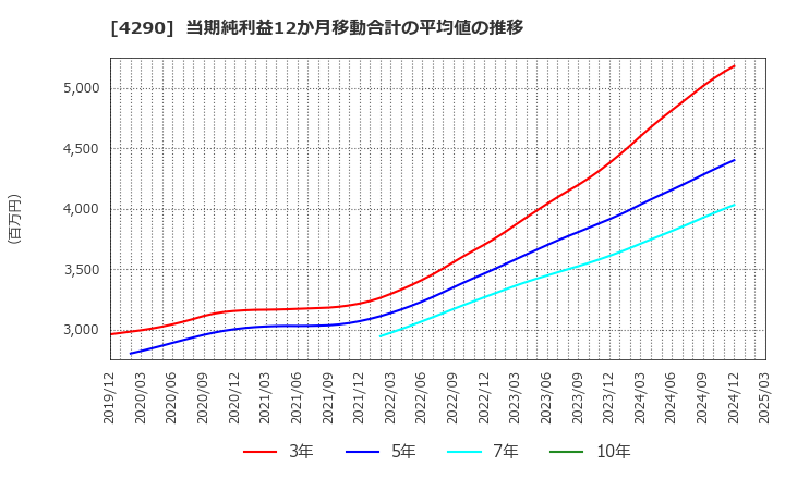 4290 (株)プレステージ・インターナショナル: 当期純利益12か月移動合計の平均値の推移