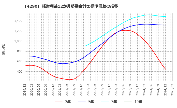 4290 (株)プレステージ・インターナショナル: 経常利益12か月移動合計の標準偏差の推移