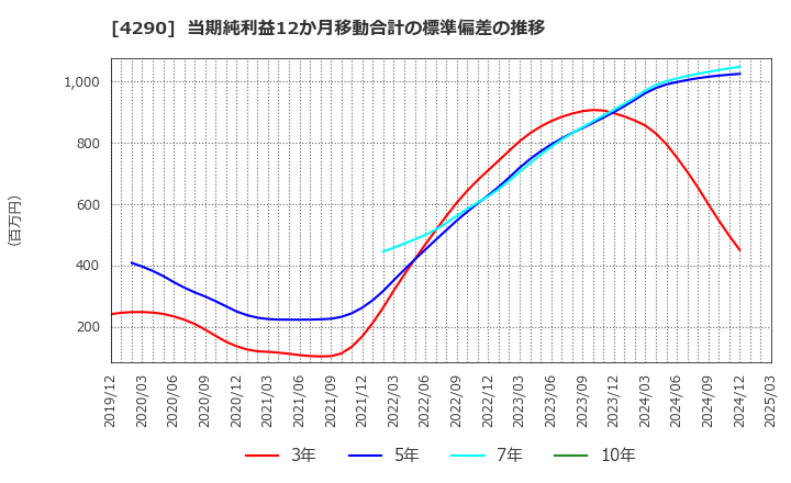 4290 (株)プレステージ・インターナショナル: 当期純利益12か月移動合計の標準偏差の推移