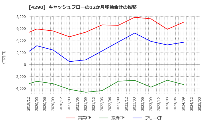 4290 (株)プレステージ・インターナショナル: キャッシュフローの12か月移動合計の推移