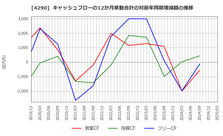 4290 (株)プレステージ・インターナショナル: キャッシュフローの12か月移動合計の対前年同期増減額の推移