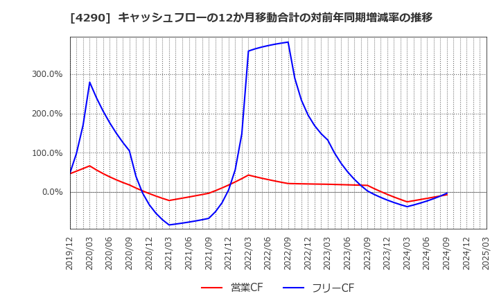 4290 (株)プレステージ・インターナショナル: キャッシュフローの12か月移動合計の対前年同期増減率の推移