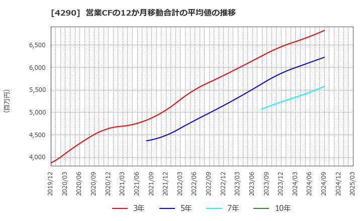 4290 (株)プレステージ・インターナショナル: 営業CFの12か月移動合計の平均値の推移
