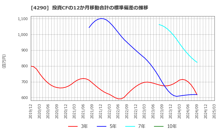 4290 (株)プレステージ・インターナショナル: 投資CFの12か月移動合計の標準偏差の推移