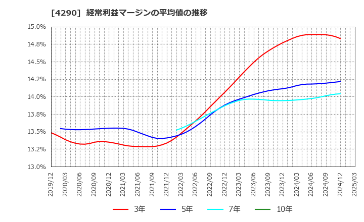 4290 (株)プレステージ・インターナショナル: 経常利益マージンの平均値の推移