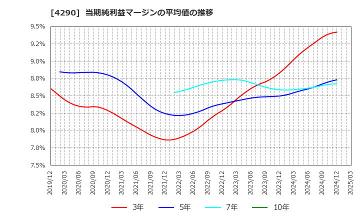 4290 (株)プレステージ・インターナショナル: 当期純利益マージンの平均値の推移