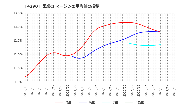 4290 (株)プレステージ・インターナショナル: 営業CFマージンの平均値の推移