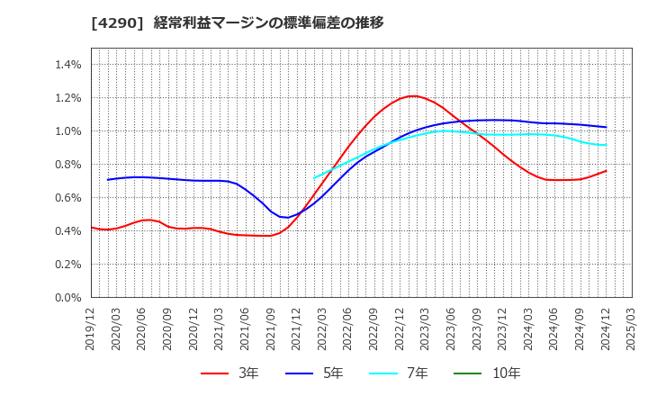 4290 (株)プレステージ・インターナショナル: 経常利益マージンの標準偏差の推移