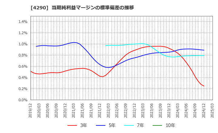 4290 (株)プレステージ・インターナショナル: 当期純利益マージンの標準偏差の推移