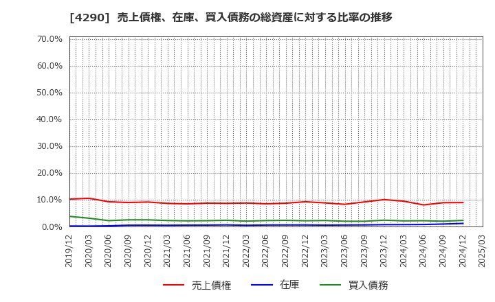 4290 (株)プレステージ・インターナショナル: 売上債権、在庫、買入債務の総資産に対する比率の推移