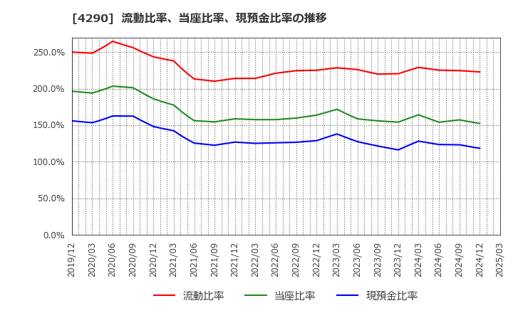 4290 (株)プレステージ・インターナショナル: 流動比率、当座比率、現預金比率の推移