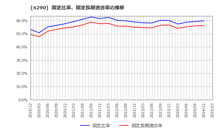 4290 (株)プレステージ・インターナショナル: 固定比率、固定長期適合率の推移